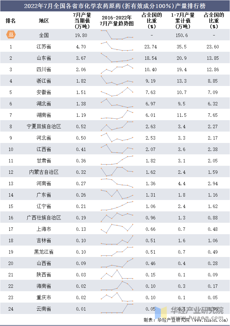 2022年7月全国各省市化学农药原药(折有效成分100％)产量排行榜