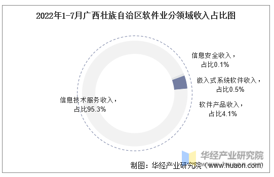 2022年1-7月广西壮族自治区软件业分领域收入占比图