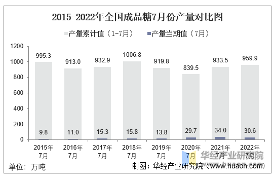 2015-2022年全国成品糖7月份产量对比图