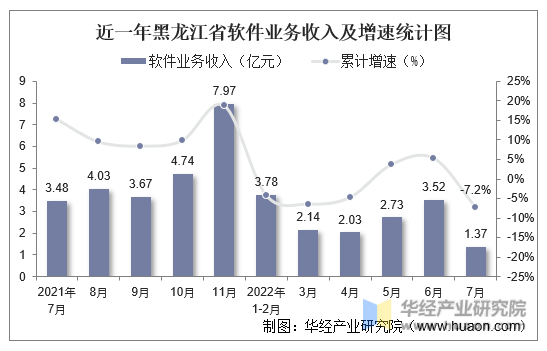 近一年黑龙江省软件业务收入及增速统计图