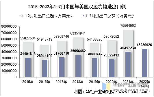2015-2022年1-7月中国与美国双边货物进出口额