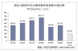 2022年7月吉林省軟件業業務收入及(ji)信息(xi)安全收入統(tong)計