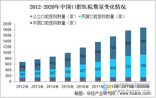 2012-2020年中国口腔医院数量变化情况