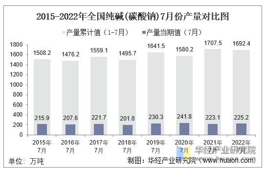 2015-2022年全国纯碱(碳酸钠)7月份产量对比图