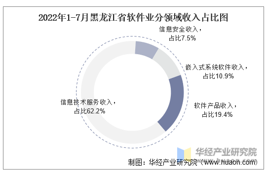 2022年1-7月黑龙江省软件业分领域收入占比图