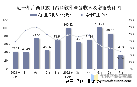 近一年广西壮族自治区软件业务收入及增速统计图