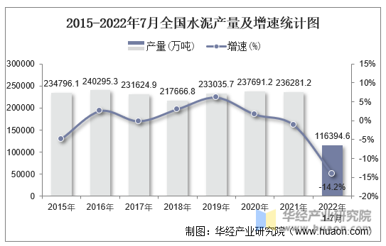 2015-2022年7月全国水泥产量及增速统计图