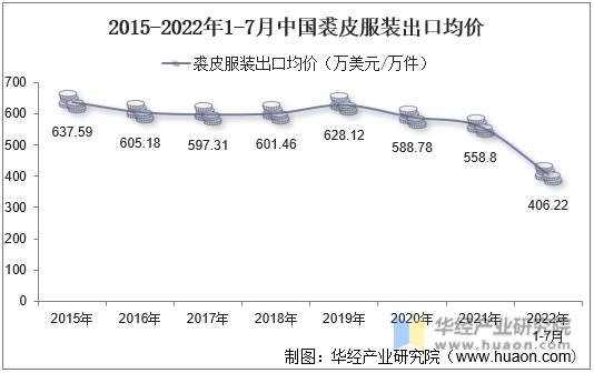 2015-2022年1-7月中国裘皮服装出口均价