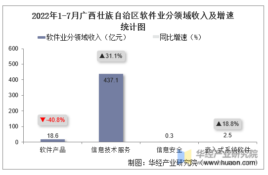 2022年1-7月广西壮族自治区软件业分领域收入及增速统计图
