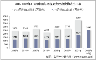 2022年7月中(zhong)國與馬提尼(ni)克雙邊貿易額與貿易差額統(tong)計