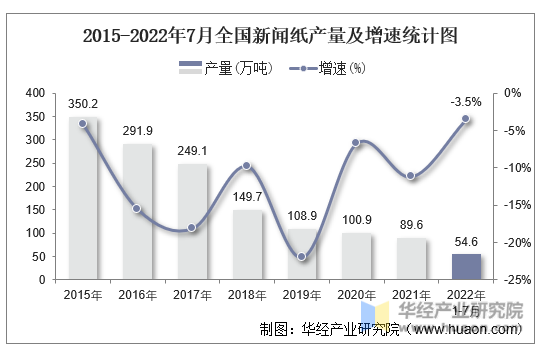 2015-2022年7月全国新闻纸产量及增速统计图