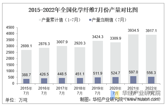 2015-2022年全国化学纤维7月份产量对比图