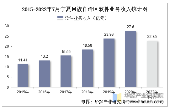 2015-2022年7月宁夏回族自治区软件业务收入统计图