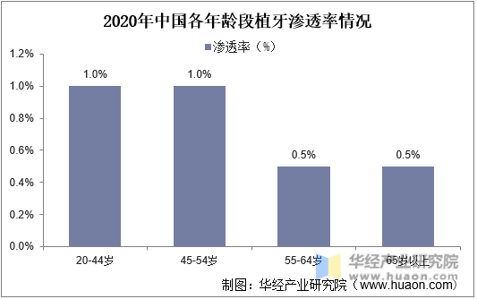 2020年中国各年龄段植牙渗透率情况