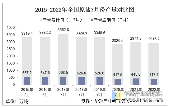2015-2022年全国原盐7月份产量对比图