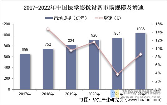 2017-2022年中国医学影像设备市场规模及增速