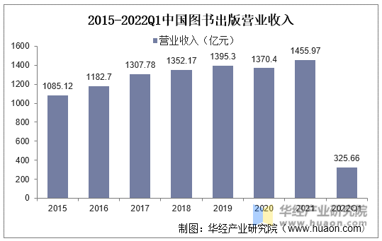 2015-2022Q1中国图书出版营业收入