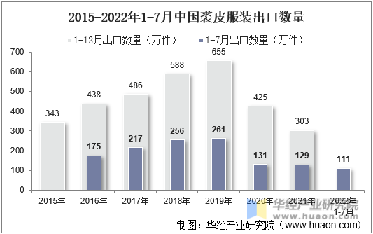 2015-2022年1-7月中国裘皮服装出口数量