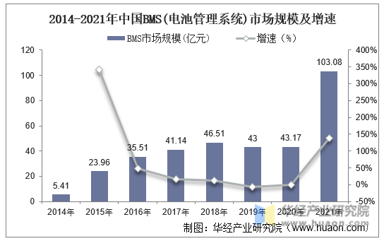 2014-2021年中国BMS(电池管理系统)市场规模及增速