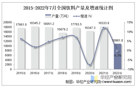 2015-2022年7月全国饮料产量及增速统计图