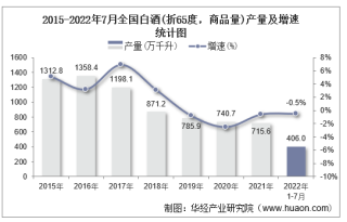 2022年1-7月全国白酒(折65度，商品量)累计产量为406万千升，同比下降0.5%