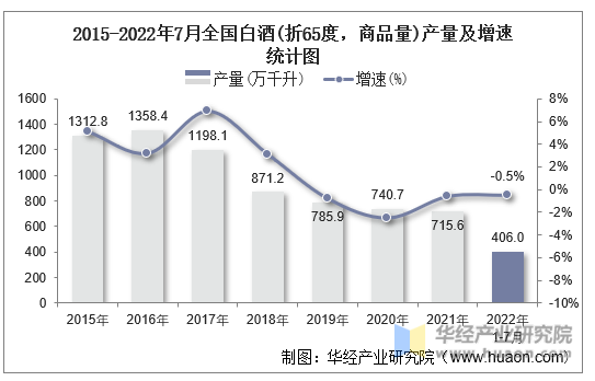 2015-2022年7月全国白酒(折65度，商品量)产量及增速统计图