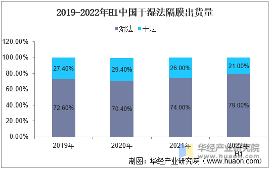 2019-2022年H1中国干湿法隔膜出货量