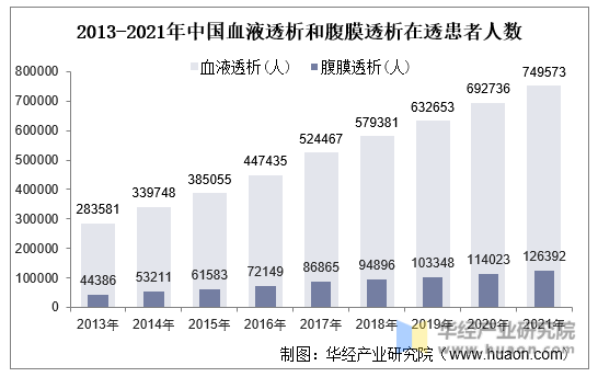 2013-2021年中国血液透析和腹膜透析在透患者人数