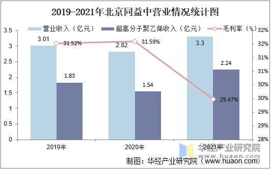 2019-2021年北京同益中营业情况统计图