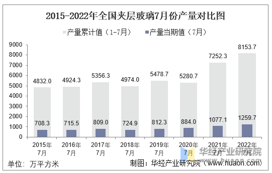 2015-2022年全国夹层玻璃7月份产量对比图