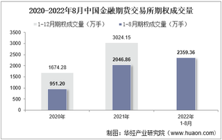 2022年8月中国金融期货交易所期权成交量、成交金额及成交金额占全国市场比重统计