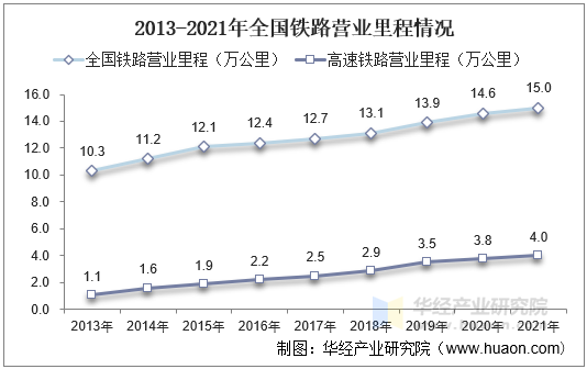 2013-2021年全国铁路营业里程情况