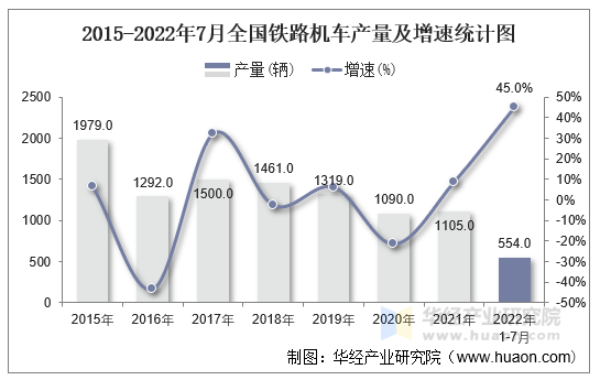 2015-2022年7月全国铁路机车产量及增速统计图