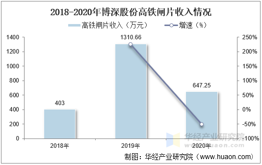 2018-2020年博深股份高铁闸片收入情况