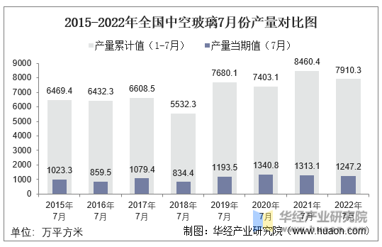 2015-2022年全国中空玻璃7月份产量对比图