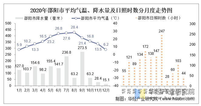2020年邵阳市平均气温、降水量及日照时数分月度走势图