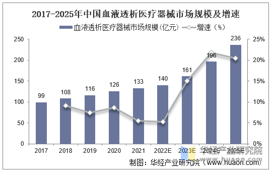 2017-2025年中国血液透析医疗器械市场规模及增速