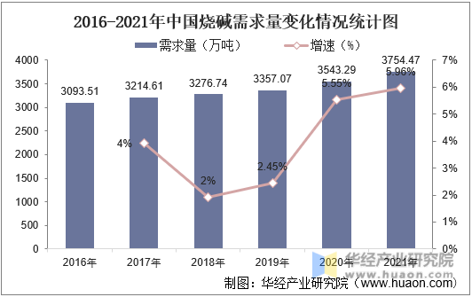2016-2021年中国烧碱需求量变化情况统计图