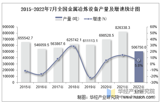 2015-2022年7月全国金属冶炼设备产量及增速统计图