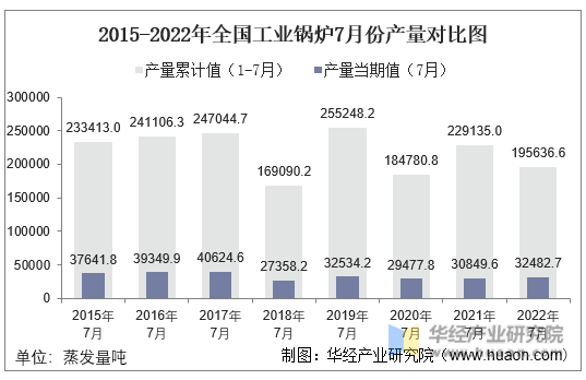 2015-2022年全国工业锅炉7月份产量对比图