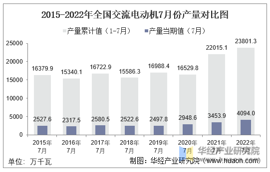 2015-2022年全国交流电动机7月份产量对比图