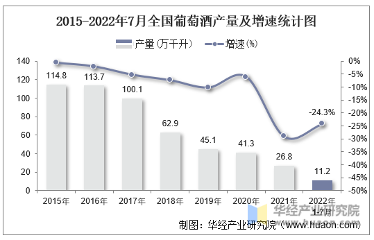 2015-2022年7月全国葡萄酒产量及增速统计图