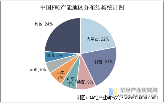 中国PVC产能地区分布结构统计图