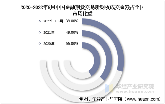 2020-2022年8月中国金融期货交易所期权成交金额占全国市场比重