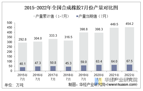 2015-2022年全国合成橡胶7月份产量对比图