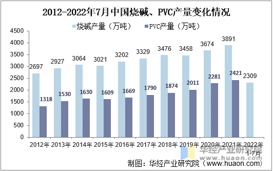 2012-2022年7月中国烧碱、PVC产量变化情况