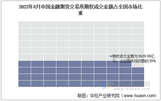 2022年8月中国金融期货交易所期权成交金额占全国市场比重