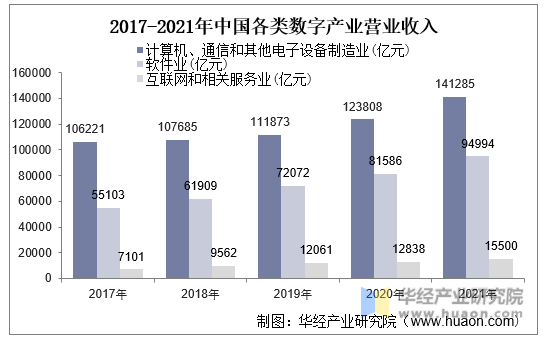 2017-2021年中国各类数字产业营业收入