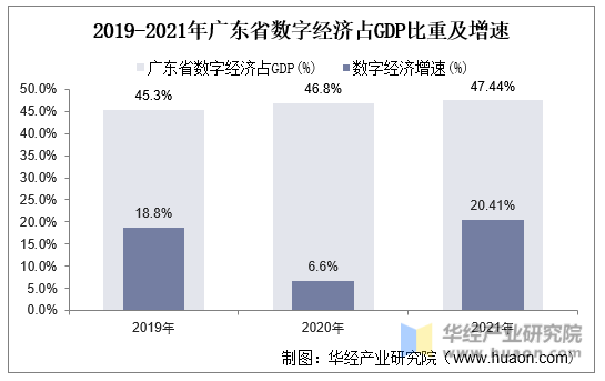 2019-2021年广东省数字经济占GDP比重及增速