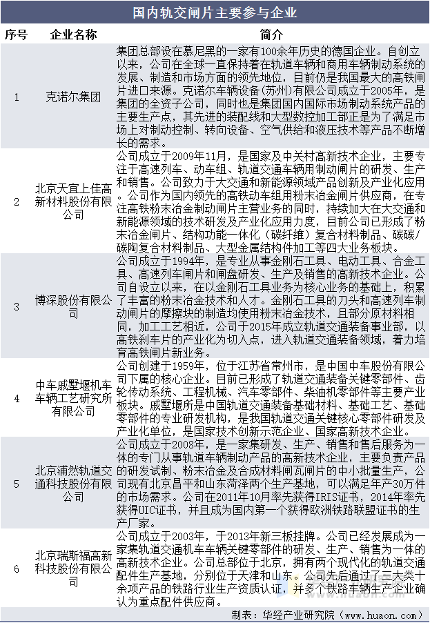 国内轨交闸片主要参与企业
